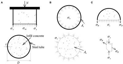 Confinement Effect of Concrete-Filled Steel Tube Columns With Infill Concrete of Different Strength Grades